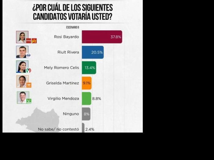 Midiendo al PVEM fuera de la alianza, Morena continúa con ventaja por la gubernatura de Colima