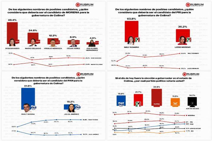 Rosi, Mely y Riult son los perfiles más competitivos para la gubernatura de Colima, según RUBRUM