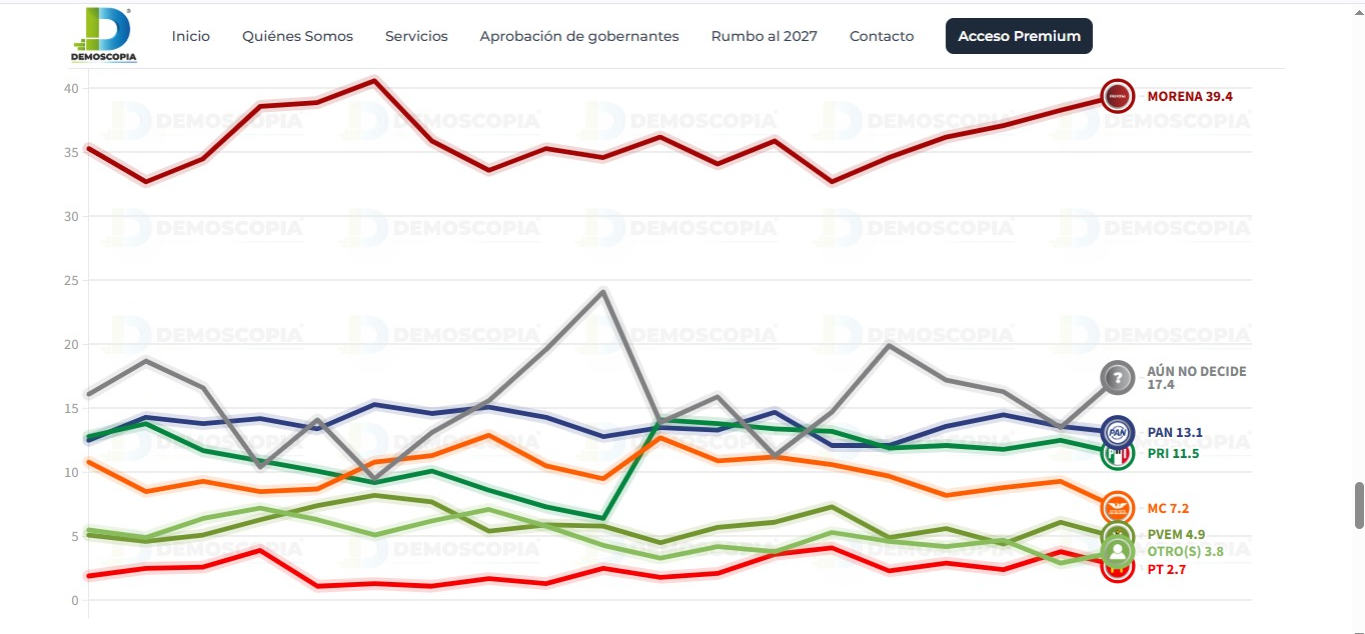 Encuestadora muestra el poco crecimiento que ha tenido MC en las preferencias electorales