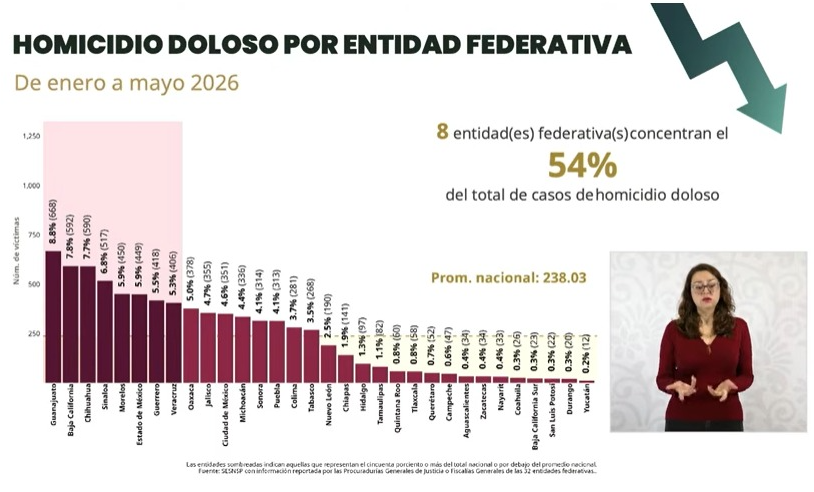 Colima está fuera de la lista de los 8 estados del país que concentran el 54% de asesinatos
