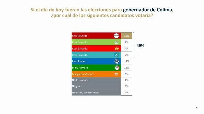 De las Heras Demotecnia pone a Rosi Bayardo como la mejor posicionada en la contienda por la gubernatura 