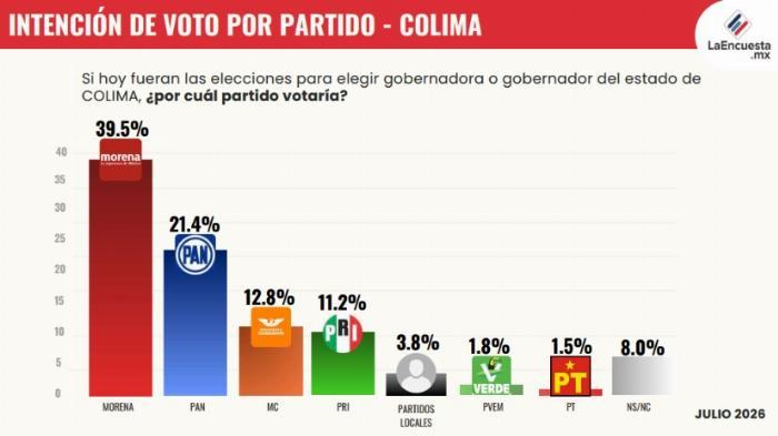 LaEncuestaMX también le da la ventaja a Rosi Bayardo y a Morena rumbo al 2027