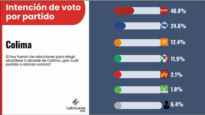Según 